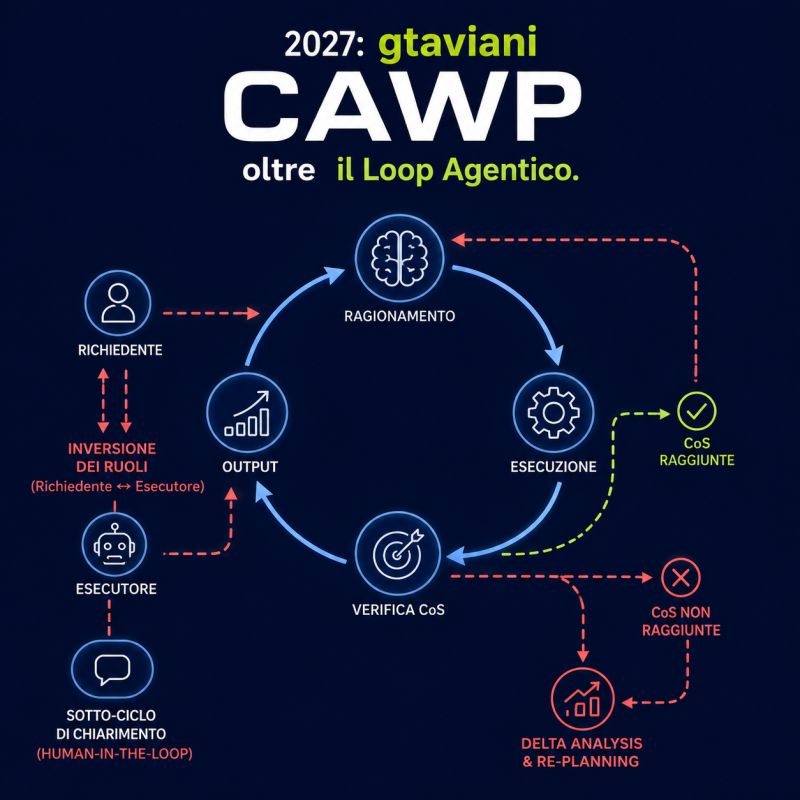 CAWP: oltre il Loop Agentico nel Retail E-Commerce