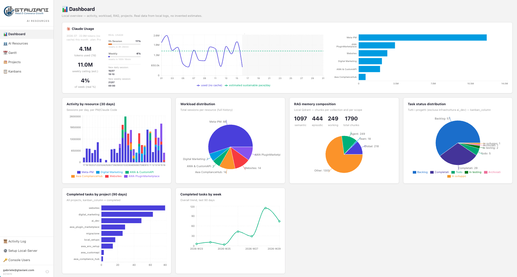 Console Risorse AI di GTaviani Venture Builder: team di agenti AI coordinati da un Meta-PM