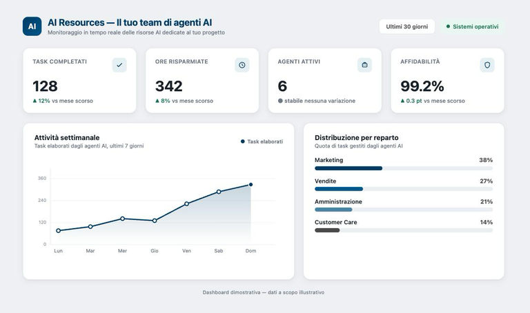 Dashboard monitoraggio agenti AI per PMI: task completati, ore risparmiate, agenti attivi e affidabilità in tempo reale