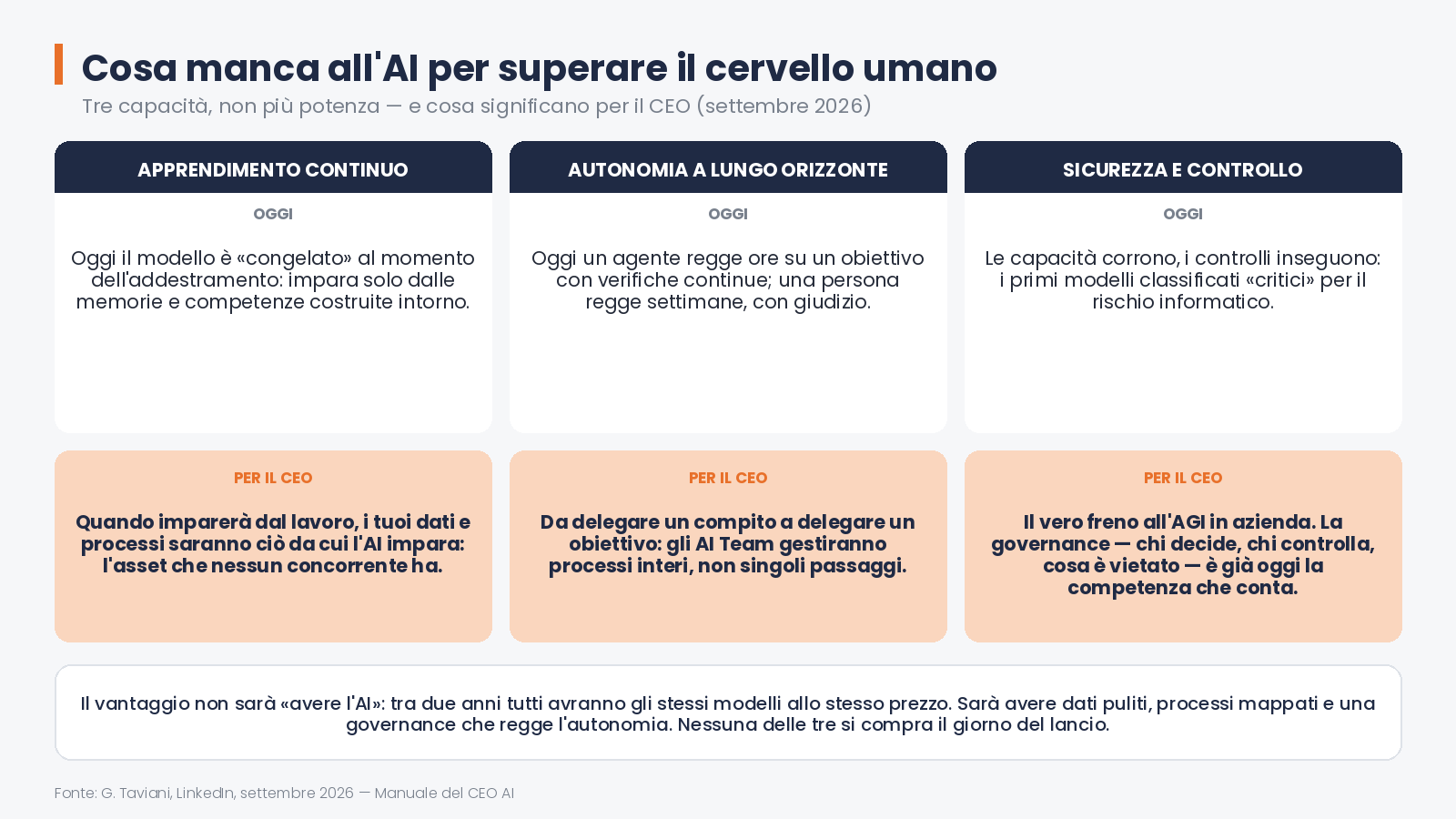 Cosa manca all'AI per superare il cervello umano — 01 cosa manca agi