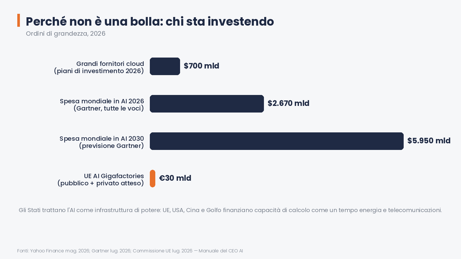 Gli Stati la trattano come potere — 01 investimenti