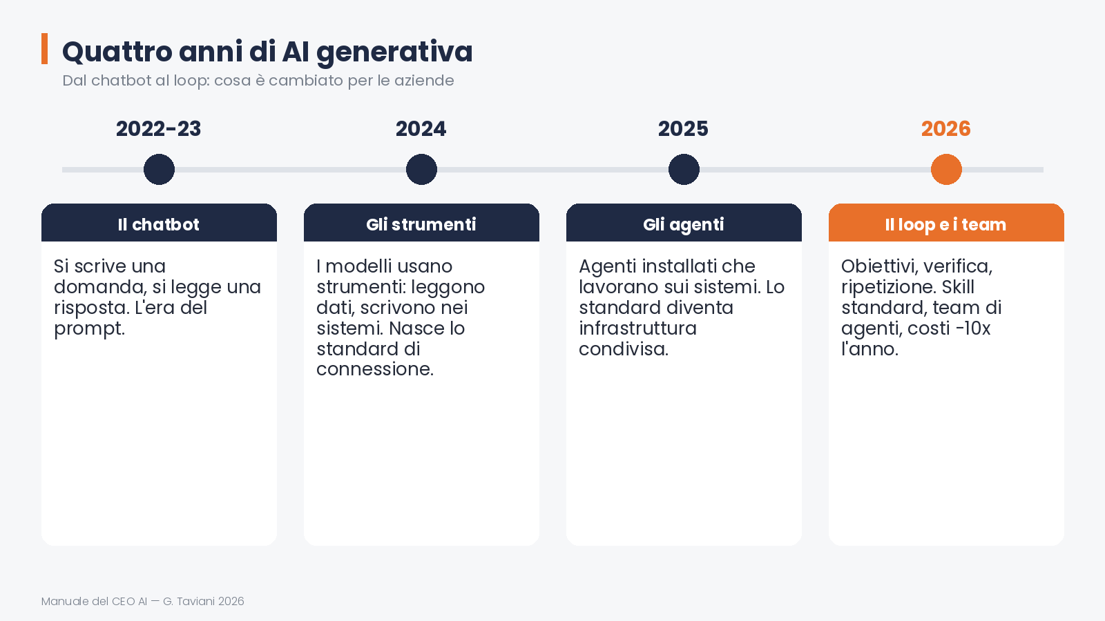 Quattro anni di AI generativa — 01 timeline ai