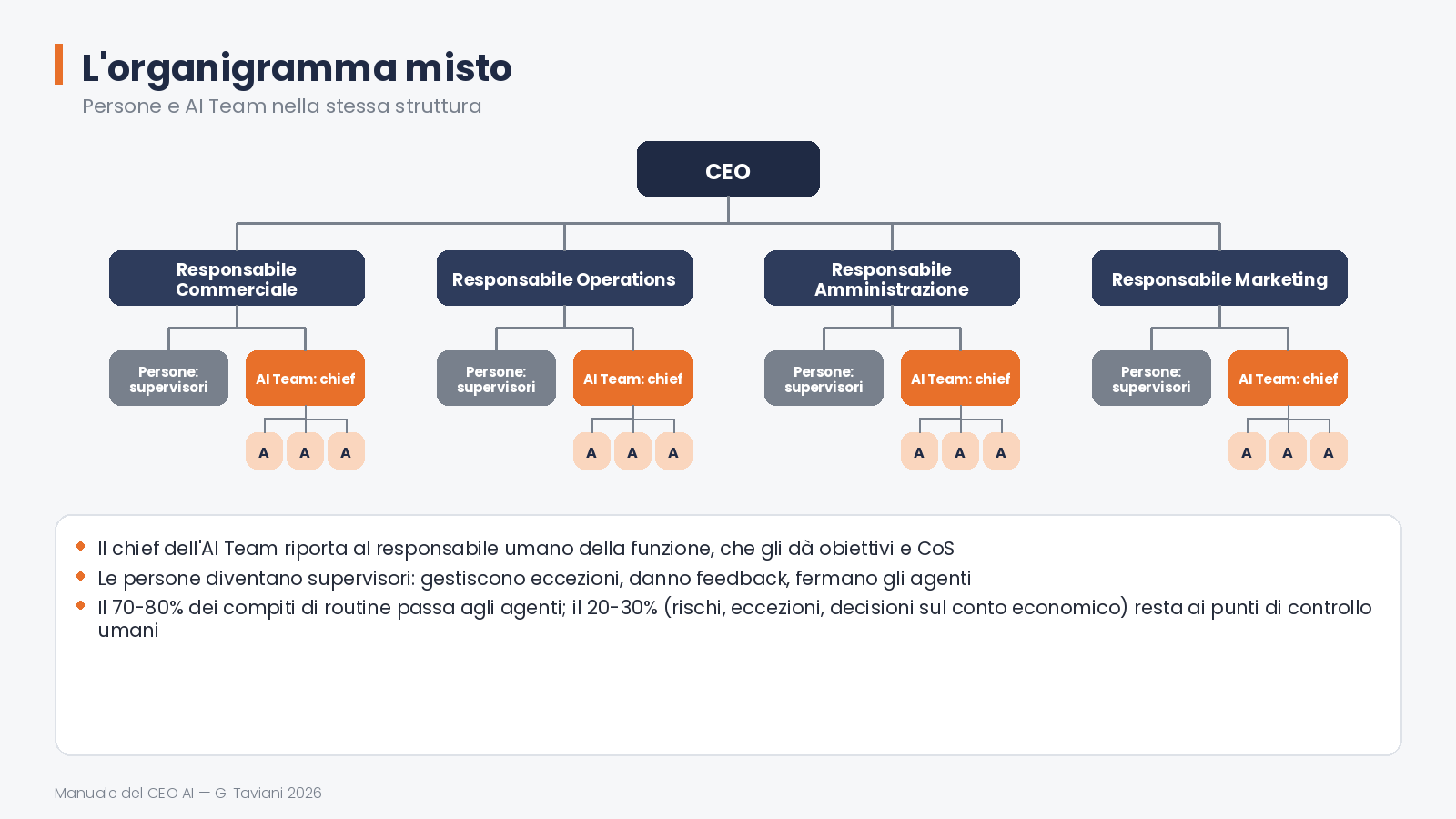 Da un agente a un team — 02 organigramma misto