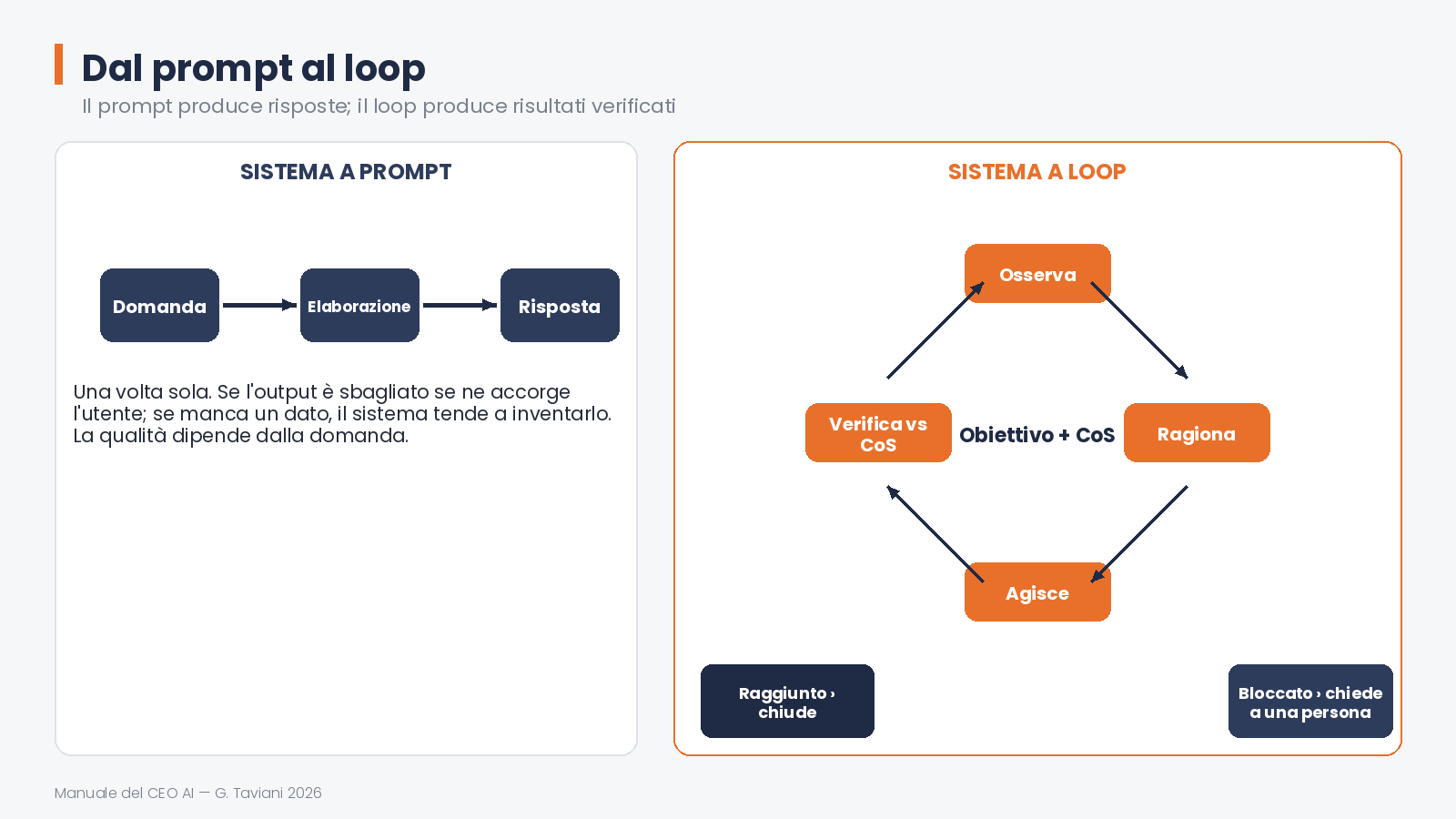 Perché il prompt non basta — 02 prompt vs loop