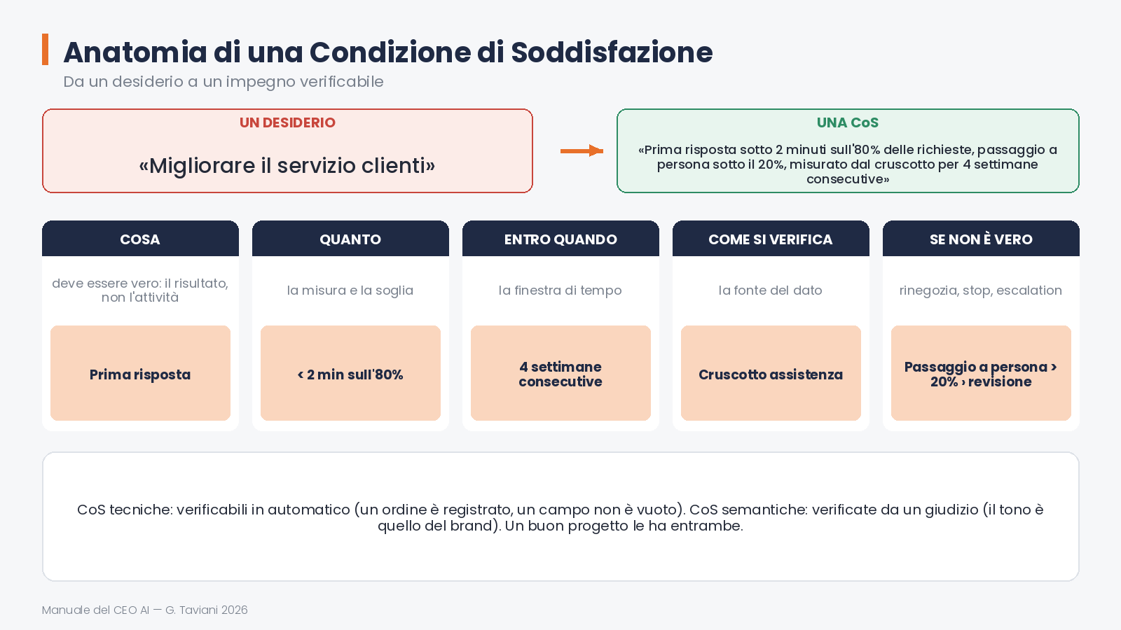 Anatomia di una CoS — 03 anatomia cos