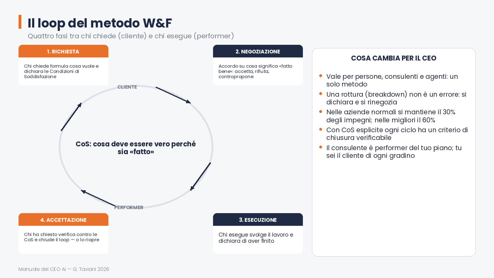 Quattro fasi — 03 loop wf