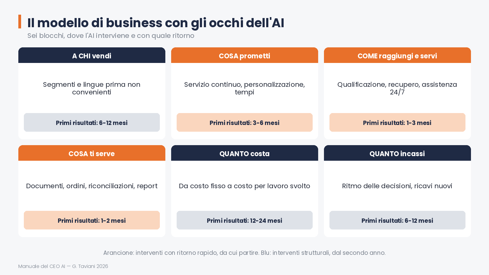Il modello di business, in una pagina — 04 business model ai