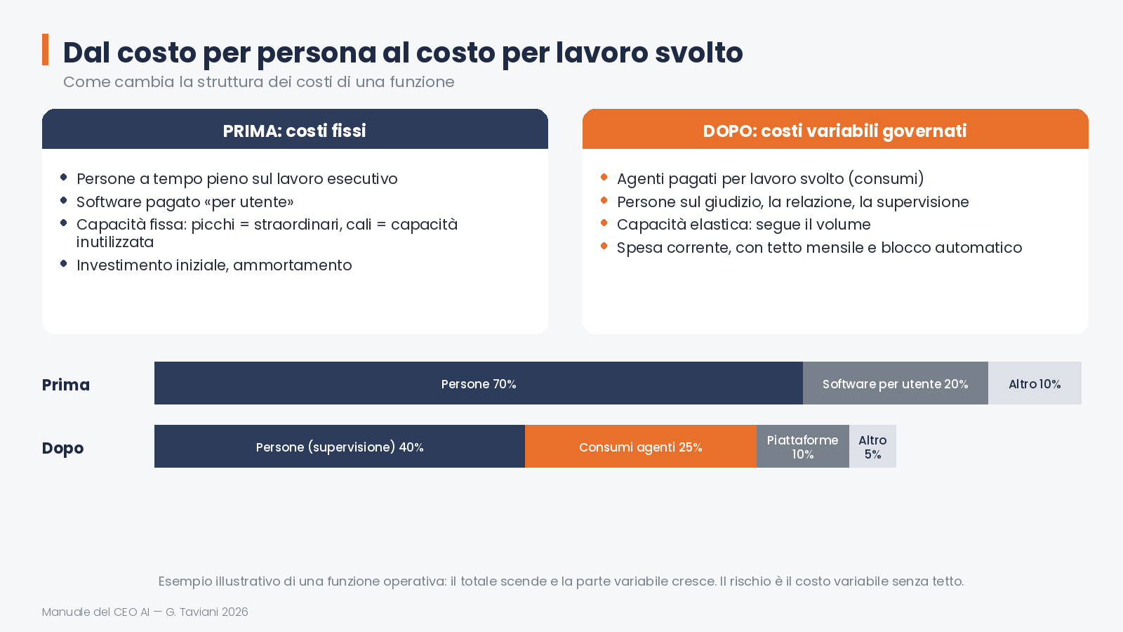 Dal costo per persona al costo per lavoro svolto — 04 costo per lavoro