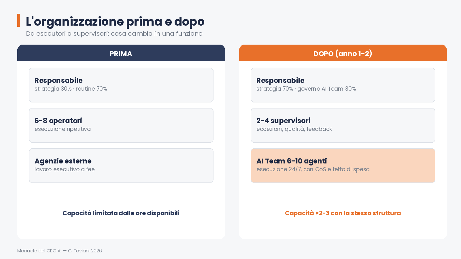 L'organigramma diventa misto — 05 organigramma prima dopo