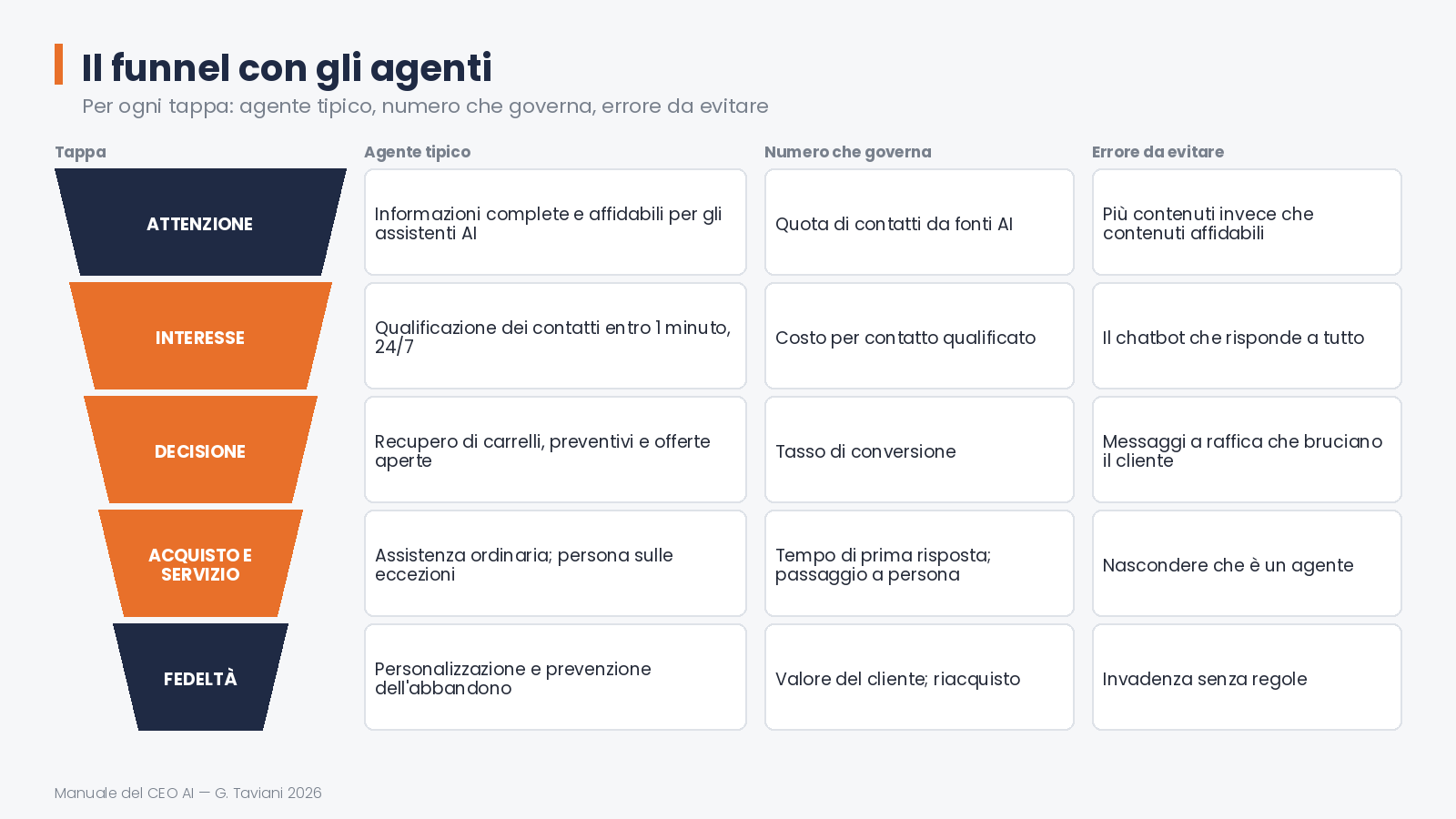Il funnel con gli agenti — 06 funnel agenti