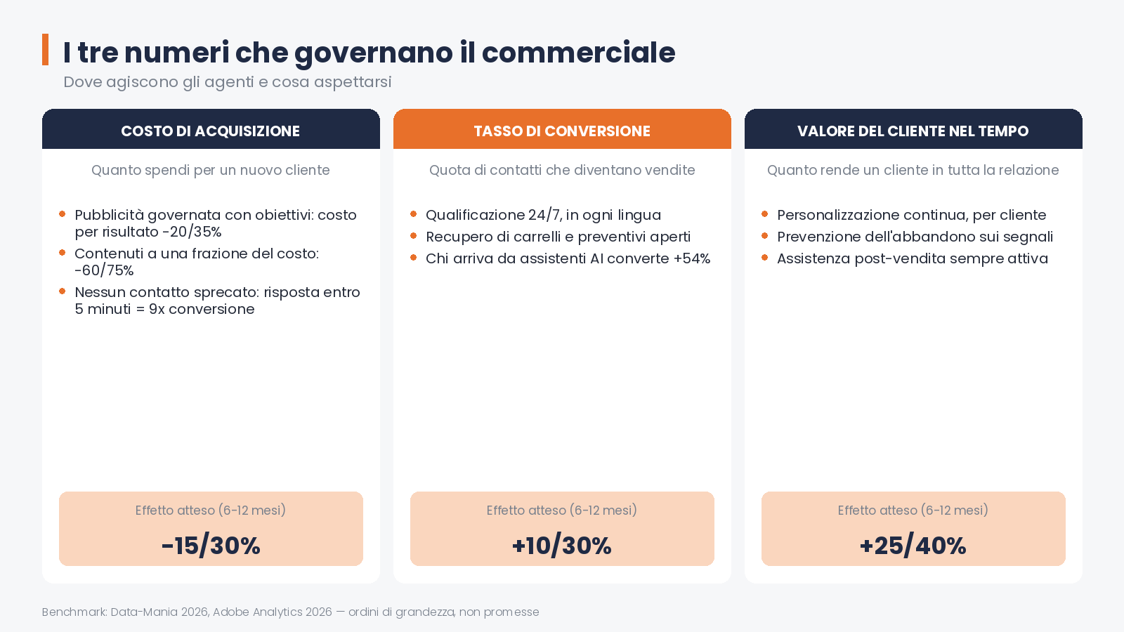 Valore del cliente nel tempo — 06 tre numeri