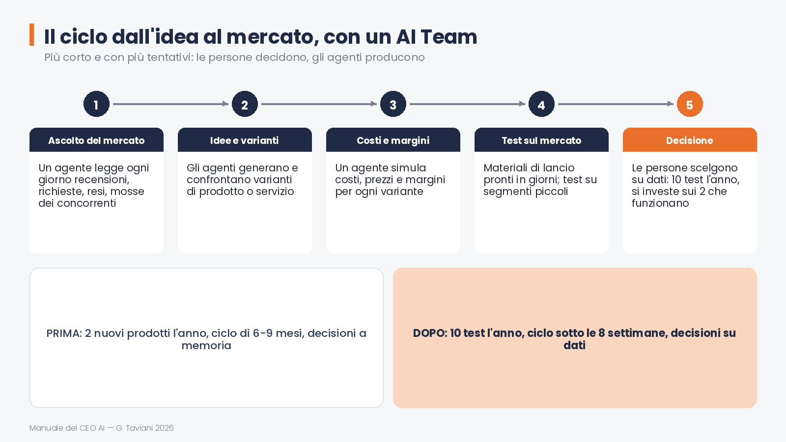 Il ciclo dall'idea al mercato si accorcia — 07 ciclo prodotto