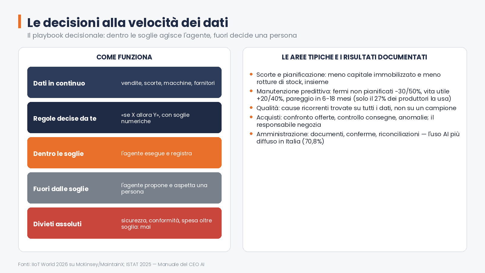 Le decisioni alla velocità dei dati — 07 decisioni velocita