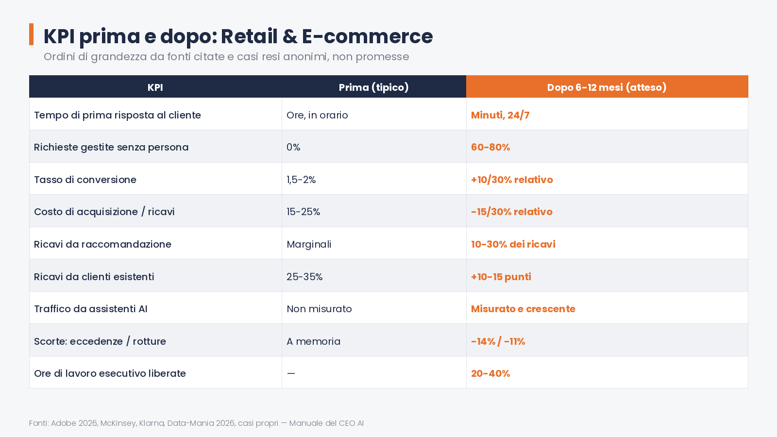 KPI prima e dopo — 10 kpi retail