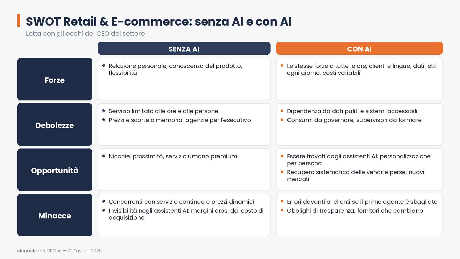 SWOT: senza AI e con AI — 10 swot retail