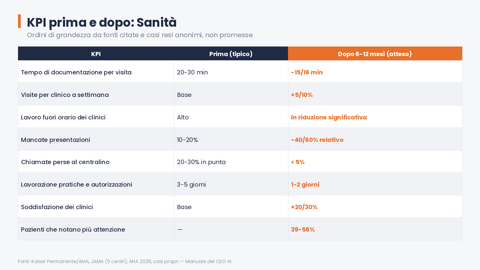 KPI prima e dopo — 11 kpi sanita