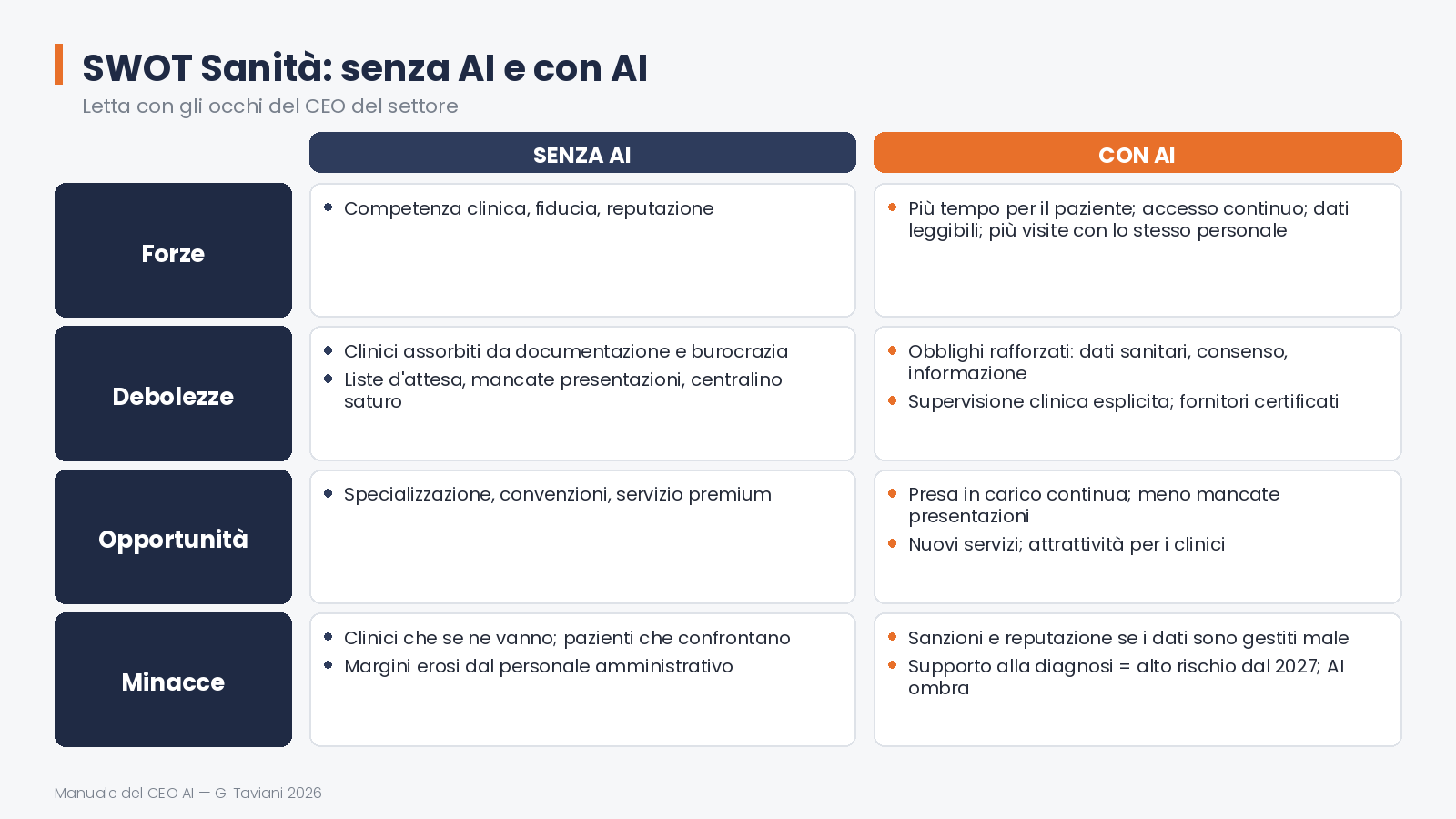 SWOT: senza AI e con AI — 11 swot sanita