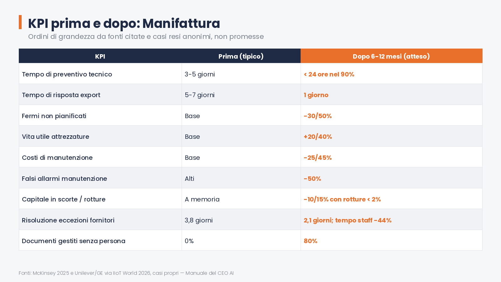 KPI prima e dopo — 12 kpi manifattura