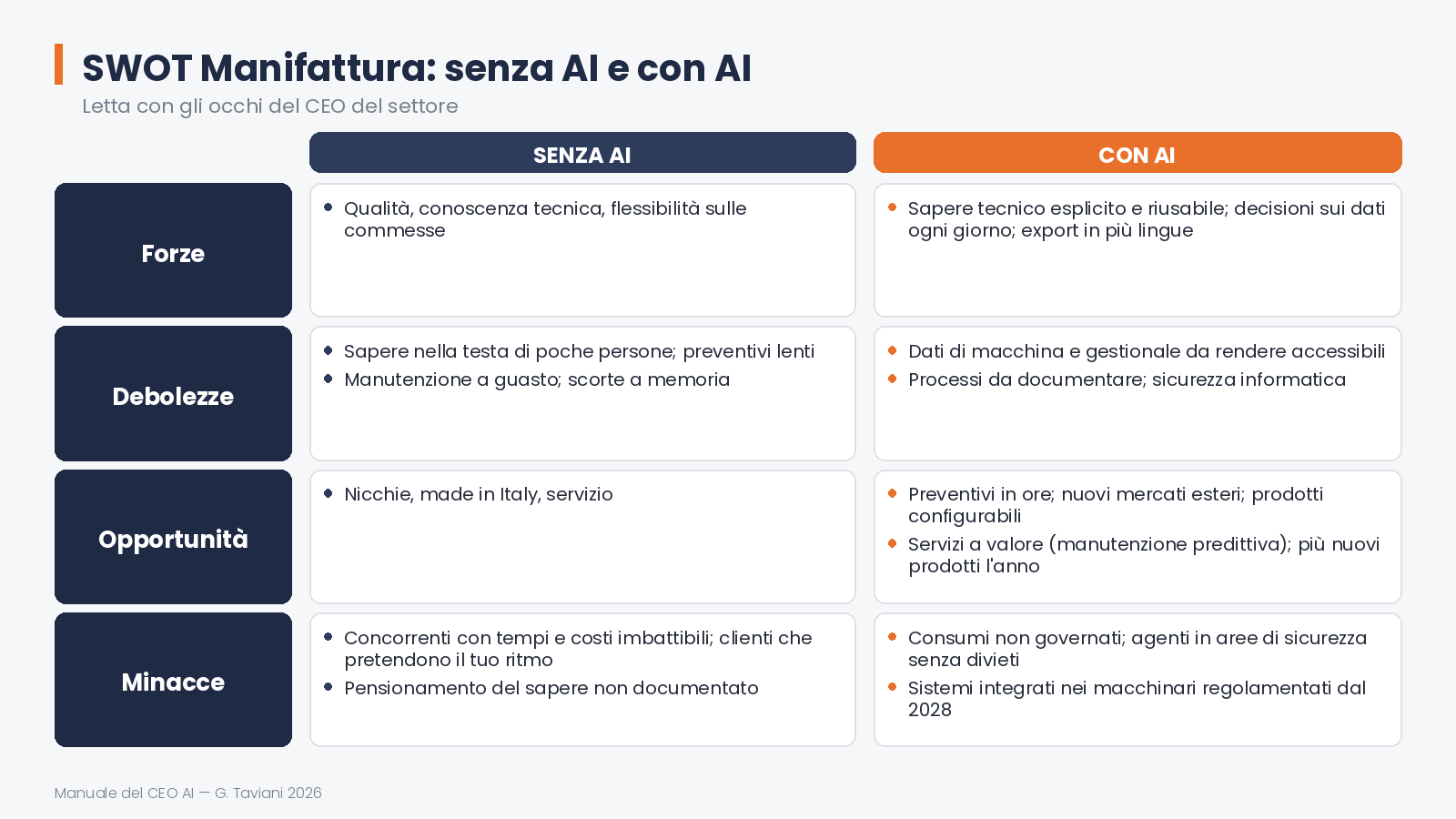 SWOT: senza AI e con AI — 12 swot manifattura