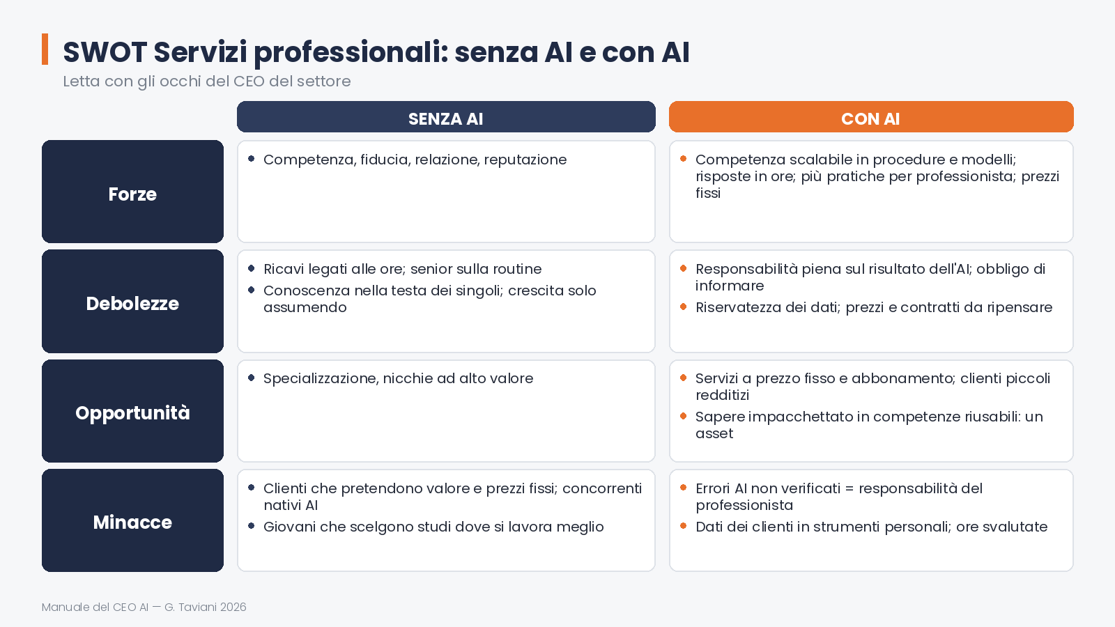 SWOT: senza AI e con AI — 13 swot servizi
