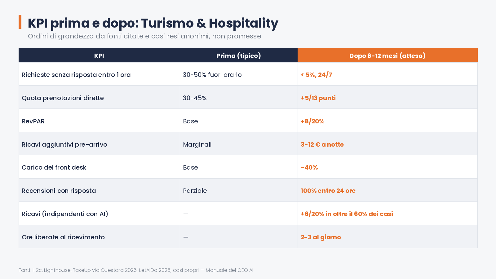 KPI prima e dopo — 14 kpi turismo
