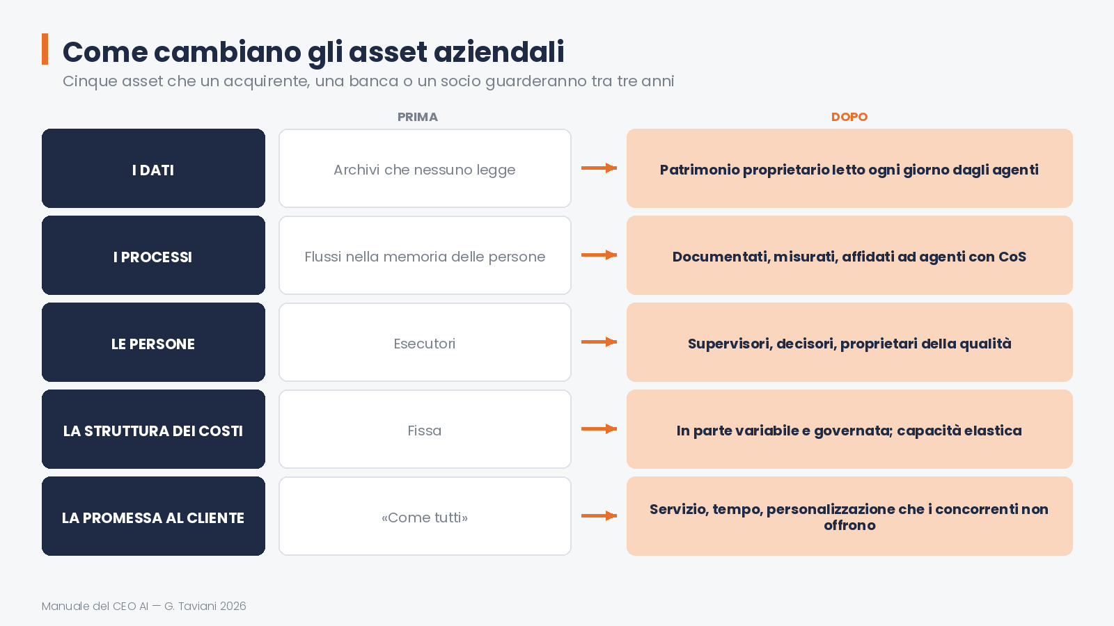 Come cambiano gli asset aziendali — 15 asset