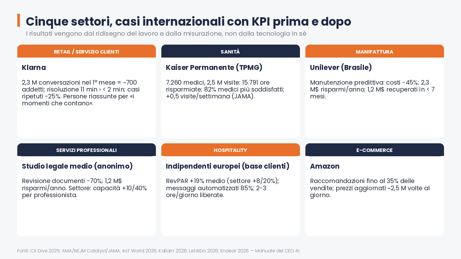 Cinque casi internazionali, con KPI prima e dopo — 15 casi