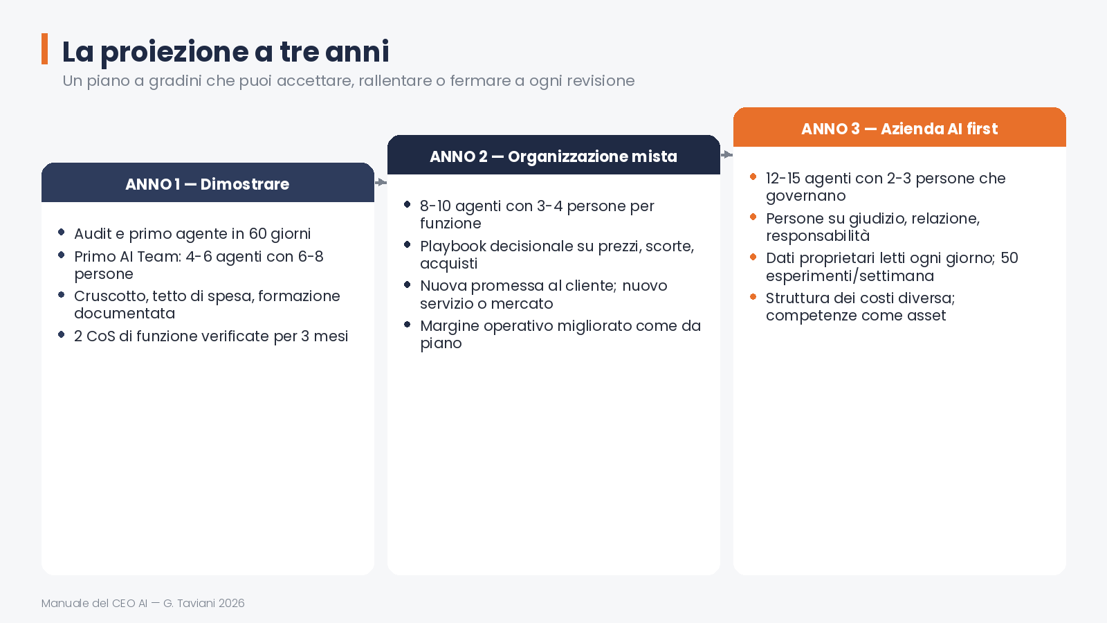 La proiezione a tre anni — 15 roadmap 3anni
